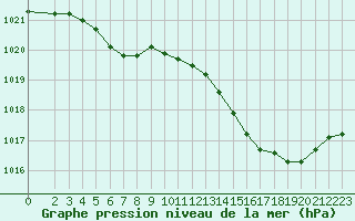 Courbe de la pression atmosphrique pour Lignerolles (03)