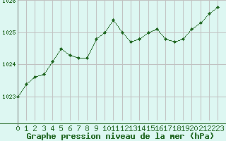 Courbe de la pression atmosphrique pour Woluwe-Saint-Pierre (Be)