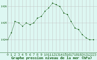 Courbe de la pression atmosphrique pour Cap de la Hague (50)
