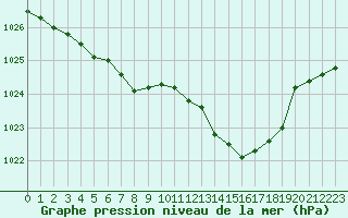 Courbe de la pression atmosphrique pour Nevers (58)