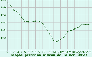 Courbe de la pression atmosphrique pour Bellefontaine (88)