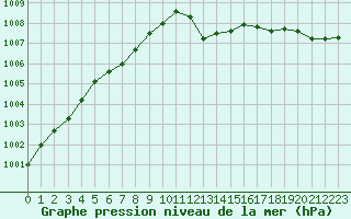 Courbe de la pression atmosphrique pour Le Mans (72)