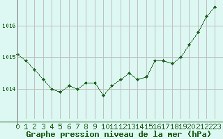 Courbe de la pression atmosphrique pour Alistro (2B)