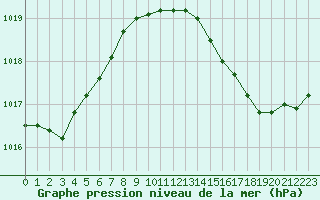 Courbe de la pression atmosphrique pour Angers-Marc (49)