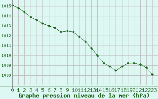 Courbe de la pression atmosphrique pour Hd-Bazouges (35)