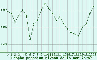 Courbe de la pression atmosphrique pour Aniane (34)