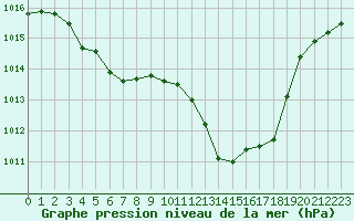 Courbe de la pression atmosphrique pour La Beaume (05)