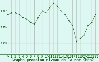 Courbe de la pression atmosphrique pour Leucate (11)