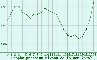 Courbe de la pression atmosphrique pour Monts-sur-Guesnes (86)