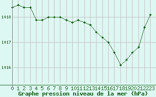 Courbe de la pression atmosphrique pour Calvi (2B)