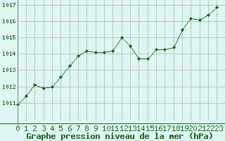 Courbe de la pression atmosphrique pour Aubenas - Lanas (07)