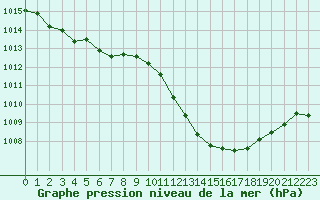 Courbe de la pression atmosphrique pour Grenoble/agglo Le Versoud (38)