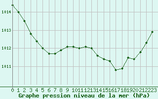 Courbe de la pression atmosphrique pour Pointe de Chassiron (17)