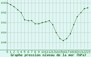 Courbe de la pression atmosphrique pour Pointe de Chassiron (17)