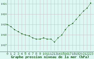 Courbe de la pression atmosphrique pour Izegem (Be)