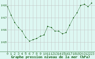 Courbe de la pression atmosphrique pour Pointe de Chassiron (17)