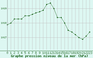 Courbe de la pression atmosphrique pour Melun (77)