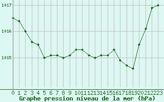 Courbe de la pression atmosphrique pour Baye (51)