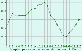 Courbe de la pression atmosphrique pour Brive-Laroche (19)