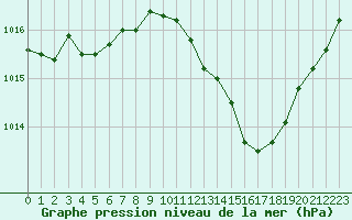 Courbe de la pression atmosphrique pour Ciudad Real (Esp)