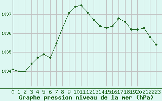 Courbe de la pression atmosphrique pour Valleroy (54)