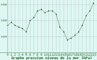 Courbe de la pression atmosphrique pour Cavalaire-sur-Mer (83)