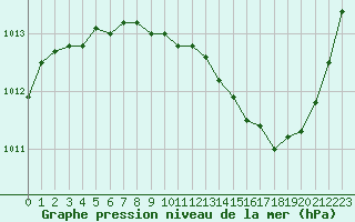 Courbe de la pression atmosphrique pour Vichy (03)