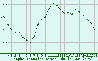 Courbe de la pression atmosphrique pour Guret Saint-Laurent (23)
