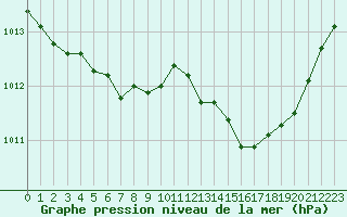 Courbe de la pression atmosphrique pour Hd-Bazouges (35)