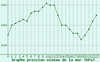 Courbe de la pression atmosphrique pour Nevers (58)