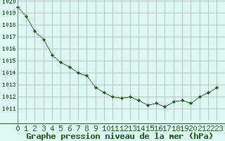 Courbe de la pression atmosphrique pour Lamballe (22)