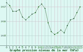 Courbe de la pression atmosphrique pour Pointe de Socoa (64)