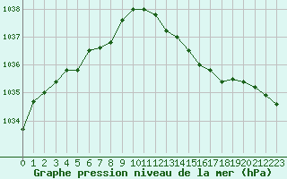 Courbe de la pression atmosphrique pour Trgueux (22)