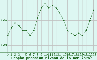 Courbe de la pression atmosphrique pour Hd-Bazouges (35)