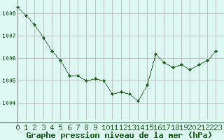 Courbe de la pression atmosphrique pour Cap Cpet (83)