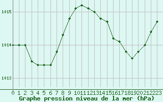 Courbe de la pression atmosphrique pour Anglars St-Flix(12)