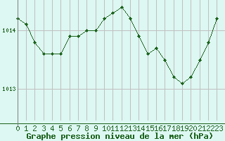 Courbe de la pression atmosphrique pour Leucate (11)