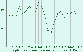 Courbe de la pression atmosphrique pour Langres (52) 