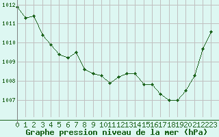 Courbe de la pression atmosphrique pour Alistro (2B)