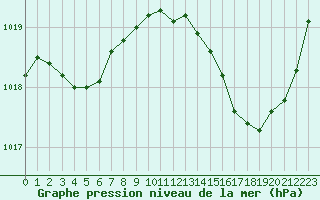 Courbe de la pression atmosphrique pour Cognac (16)