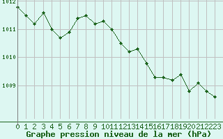 Courbe de la pression atmosphrique pour Herhet (Be)