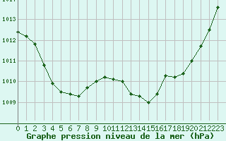 Courbe de la pression atmosphrique pour Melun (77)