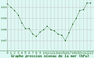 Courbe de la pression atmosphrique pour Sanary-sur-Mer (83)