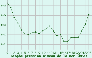 Courbe de la pression atmosphrique pour Agde (34)