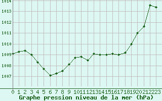 Courbe de la pression atmosphrique pour Nmes - Garons (30)