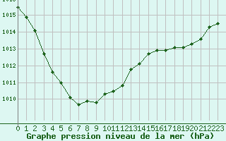 Courbe de la pression atmosphrique pour Rochefort Saint-Agnant (17)