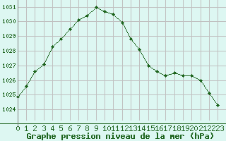 Courbe de la pression atmosphrique pour Ambrieu (01)