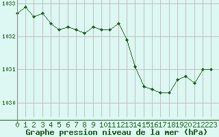 Courbe de la pression atmosphrique pour Blois (41)