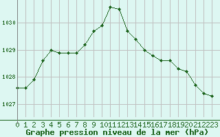 Courbe de la pression atmosphrique pour Sallles d