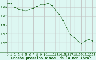 Courbe de la pression atmosphrique pour Haegen (67)